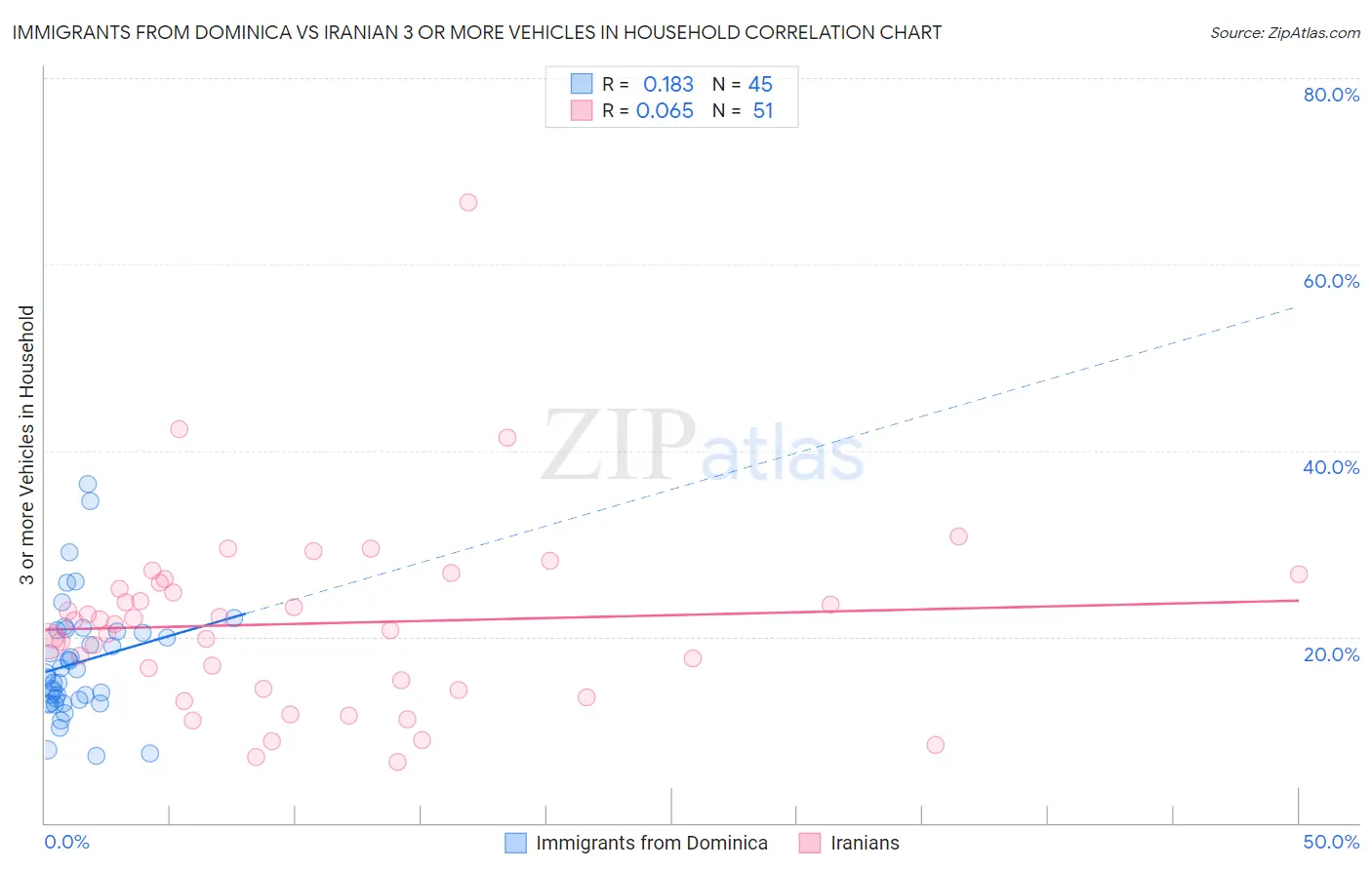 Immigrants from Dominica vs Iranian 3 or more Vehicles in Household