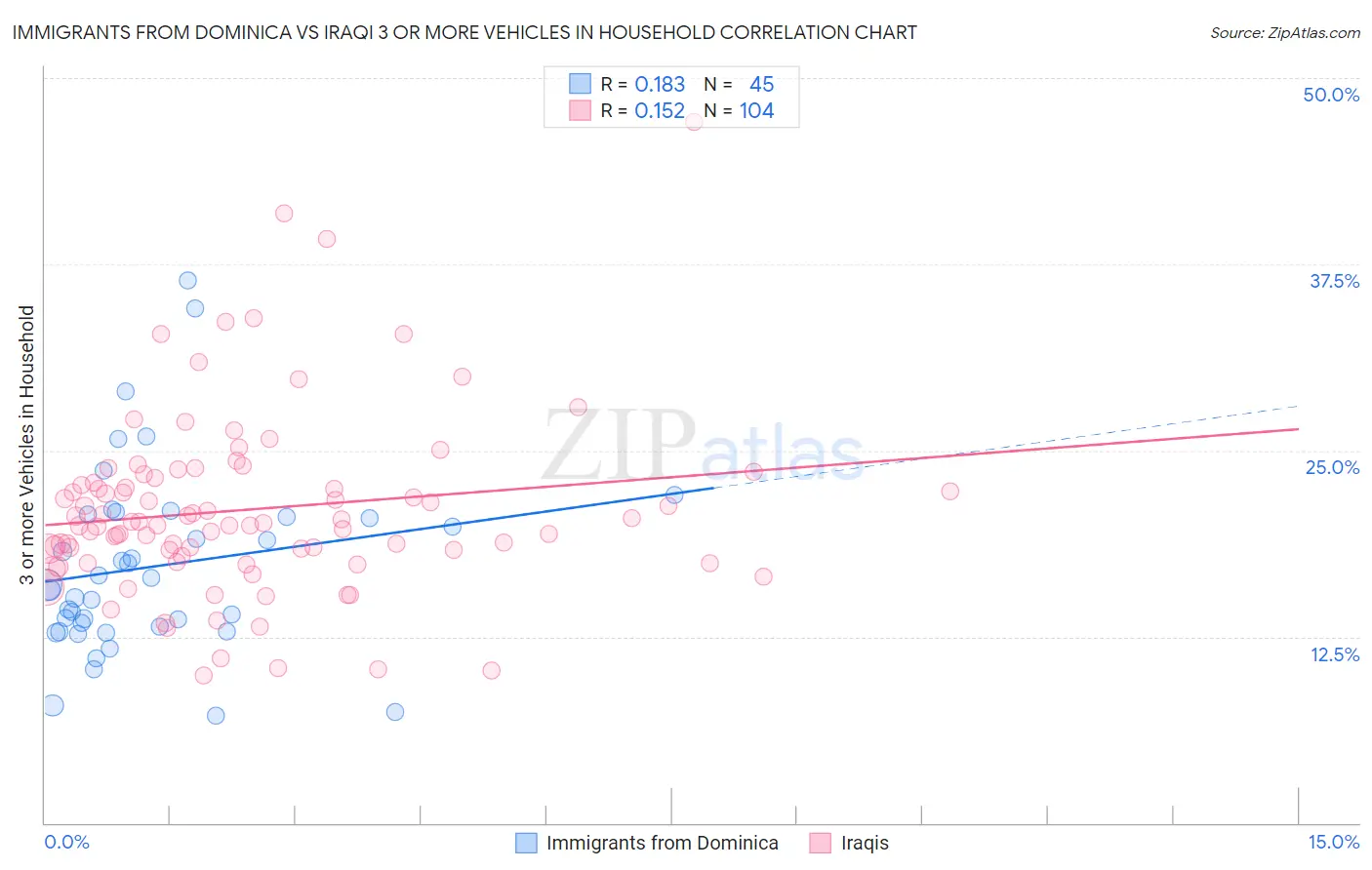 Immigrants from Dominica vs Iraqi 3 or more Vehicles in Household