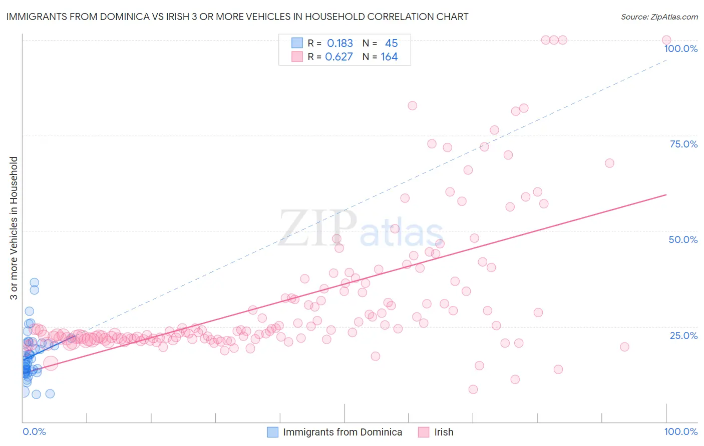 Immigrants from Dominica vs Irish 3 or more Vehicles in Household