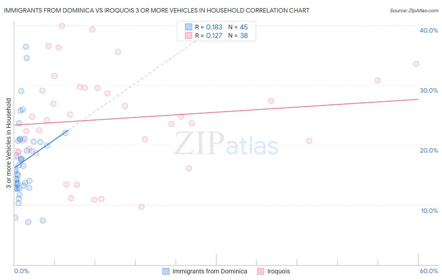 Immigrants from Dominica vs Iroquois 3 or more Vehicles in Household