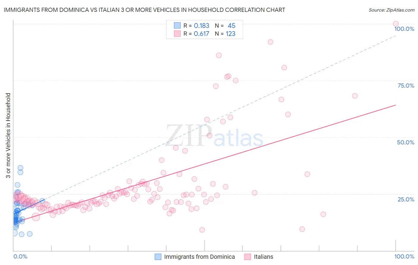 Immigrants from Dominica vs Italian 3 or more Vehicles in Household