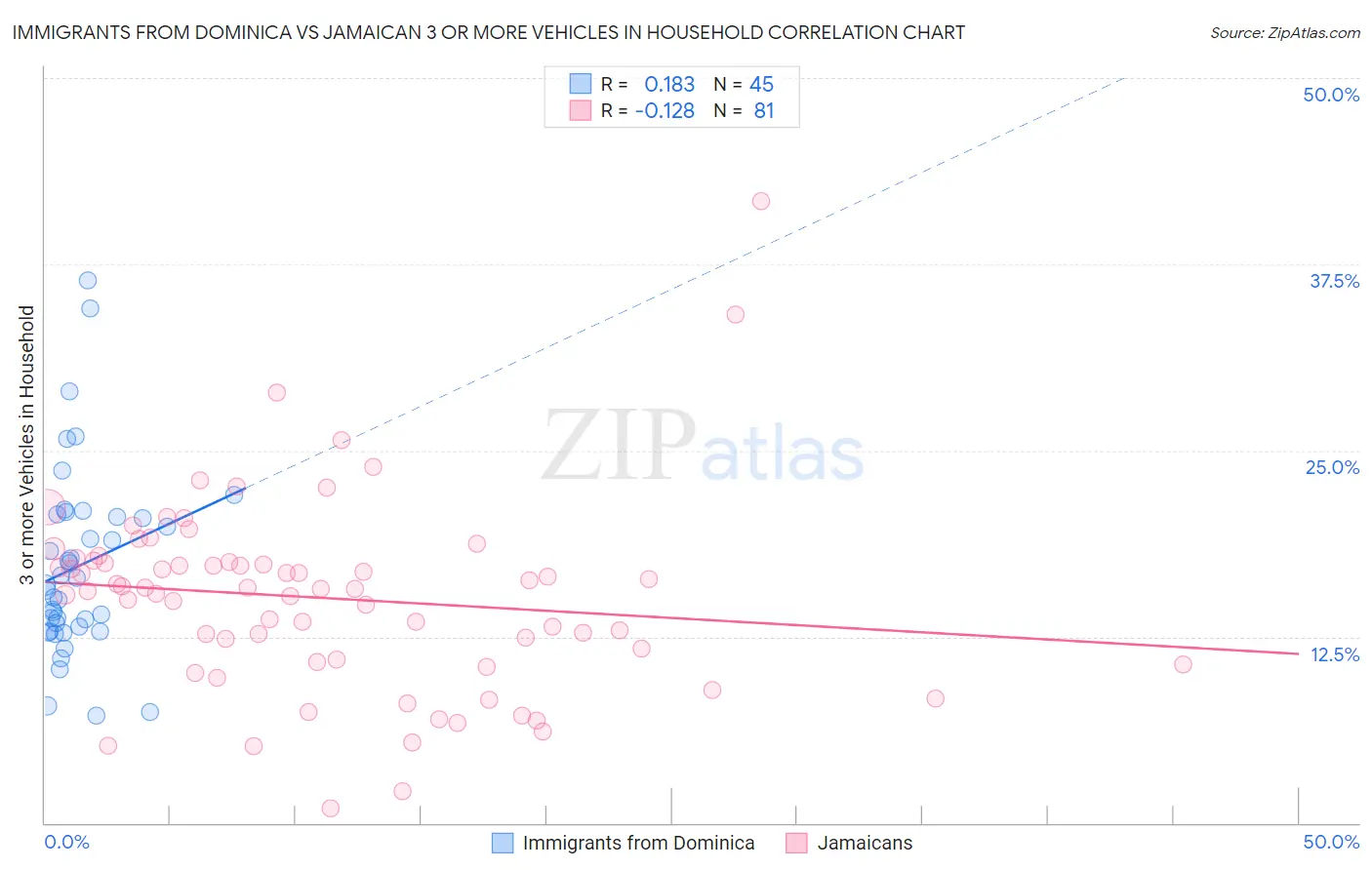 Immigrants from Dominica vs Jamaican 3 or more Vehicles in Household