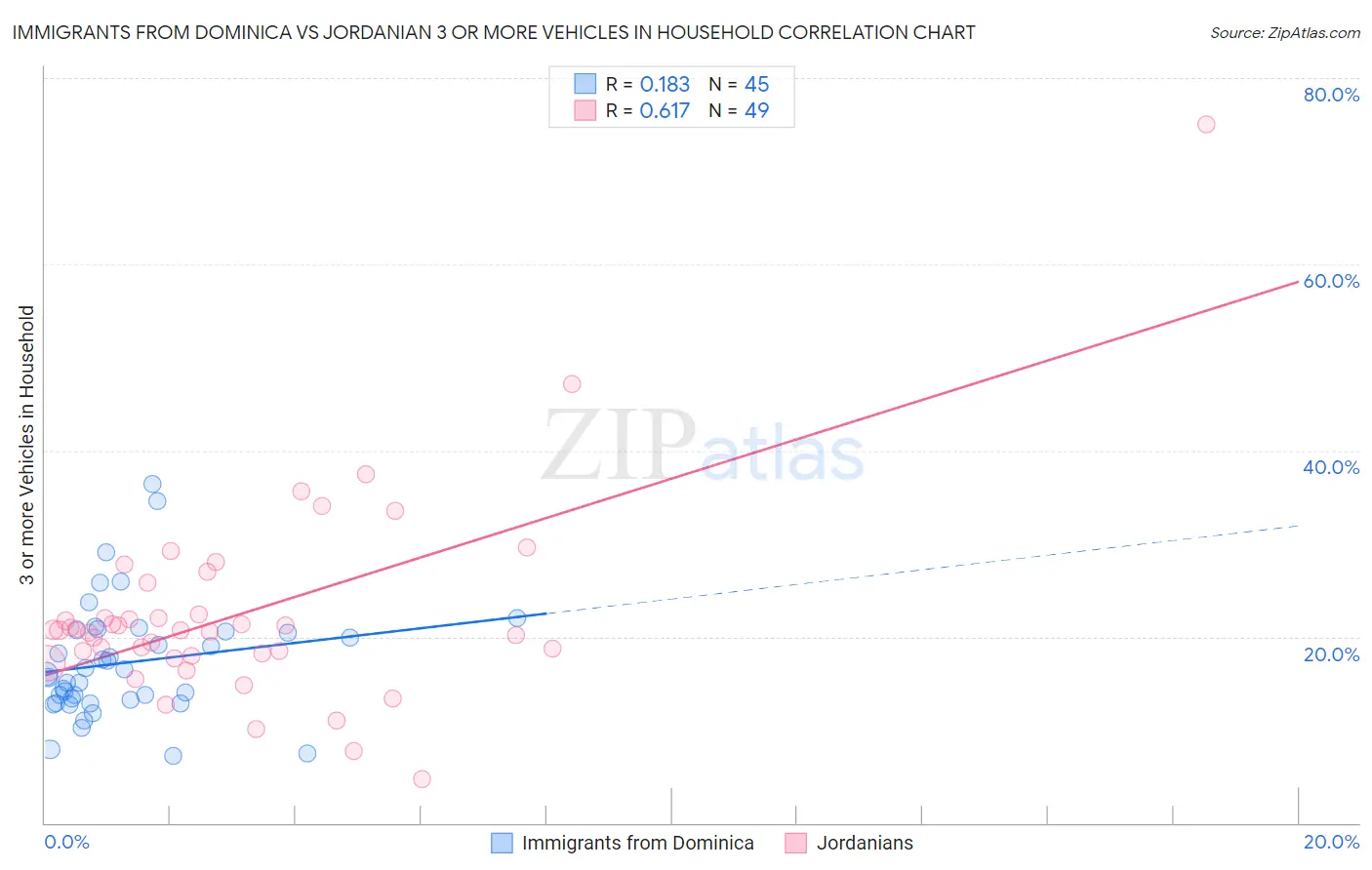 Immigrants from Dominica vs Jordanian 3 or more Vehicles in Household