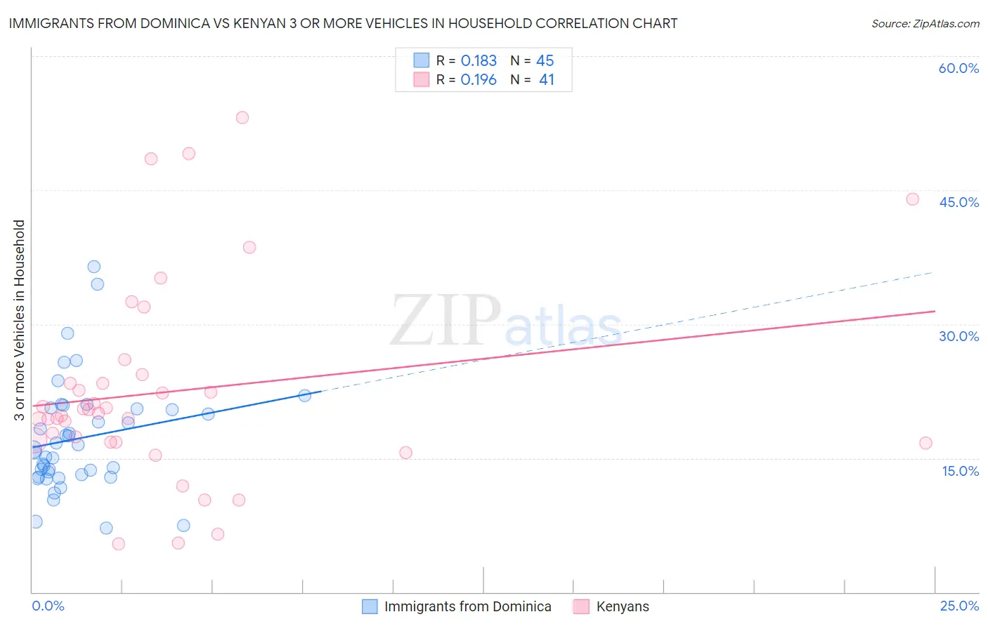 Immigrants from Dominica vs Kenyan 3 or more Vehicles in Household