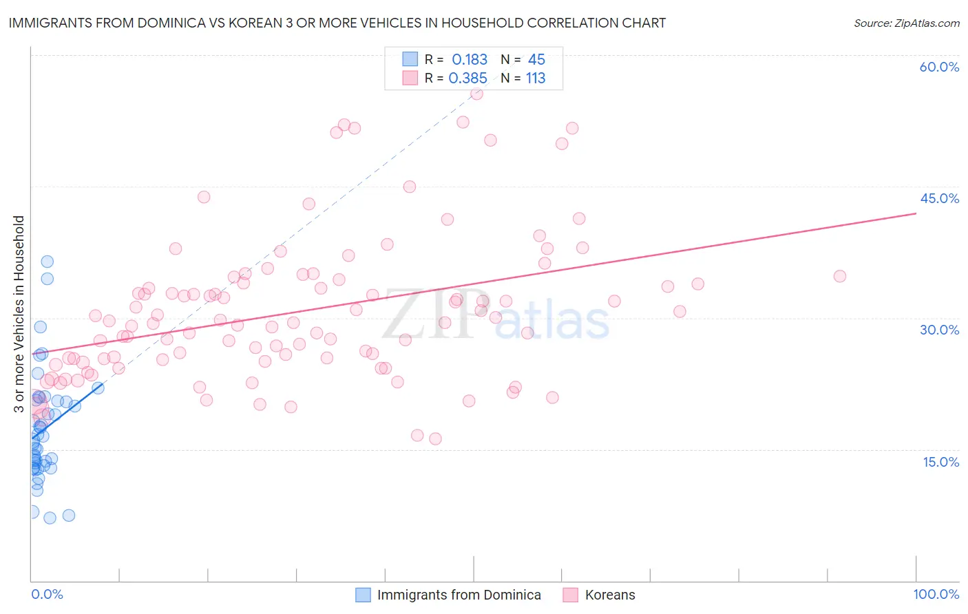 Immigrants from Dominica vs Korean 3 or more Vehicles in Household