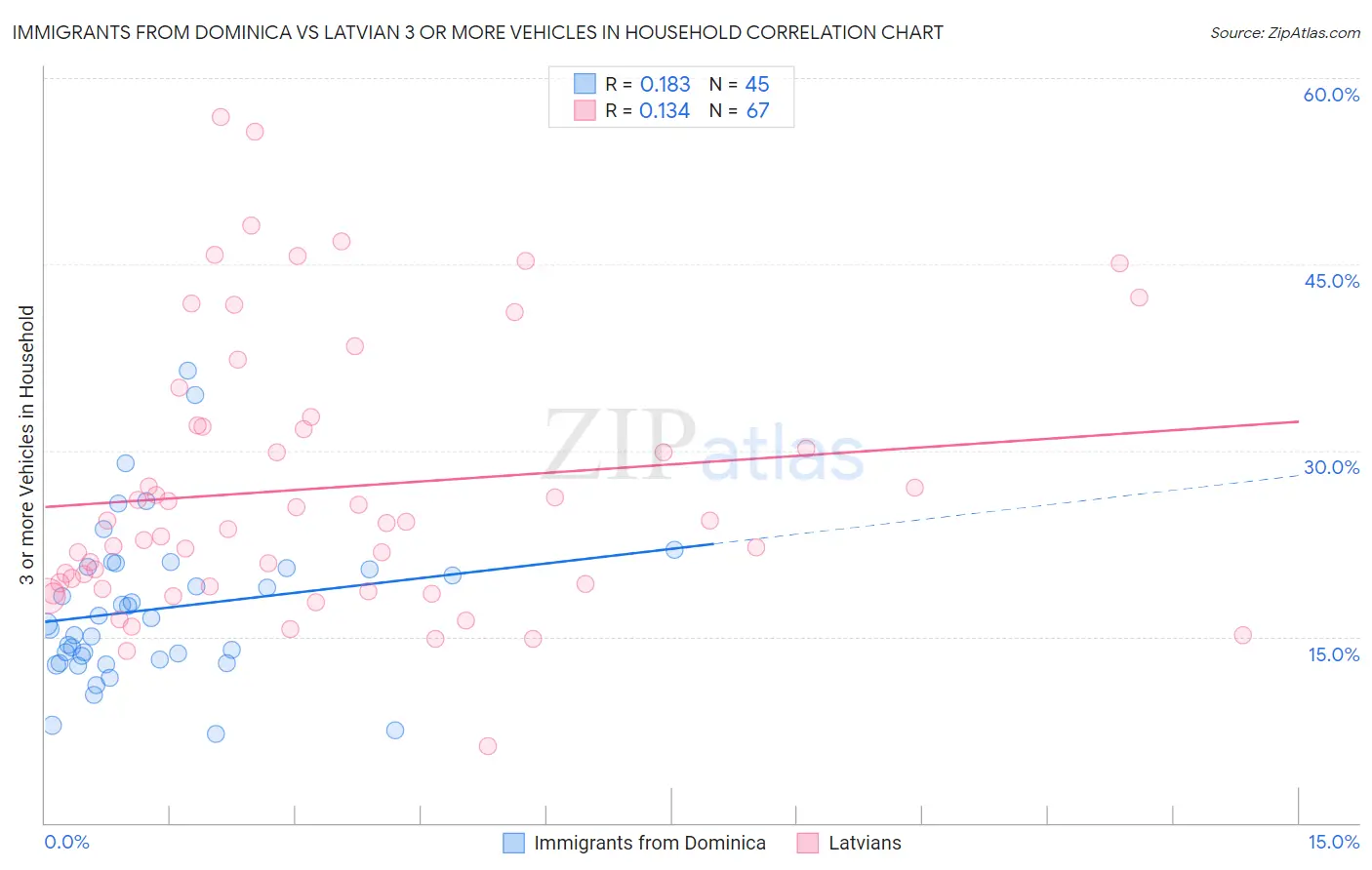 Immigrants from Dominica vs Latvian 3 or more Vehicles in Household