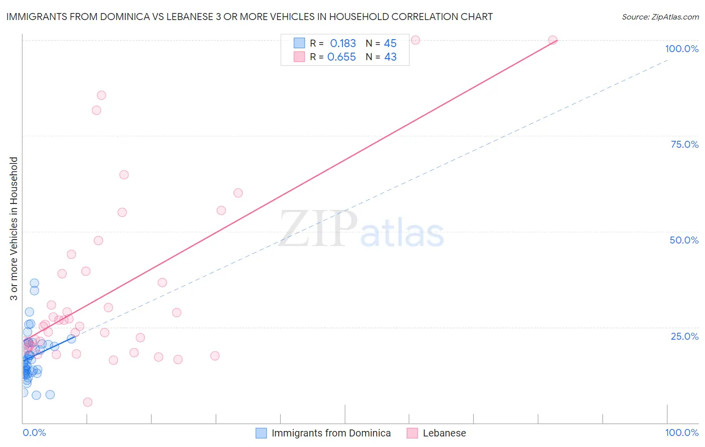 Immigrants from Dominica vs Lebanese 3 or more Vehicles in Household