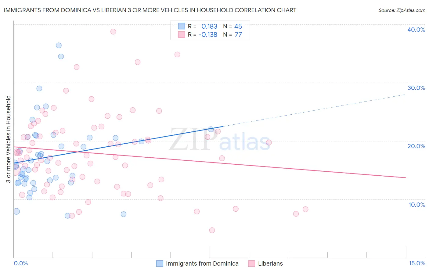 Immigrants from Dominica vs Liberian 3 or more Vehicles in Household