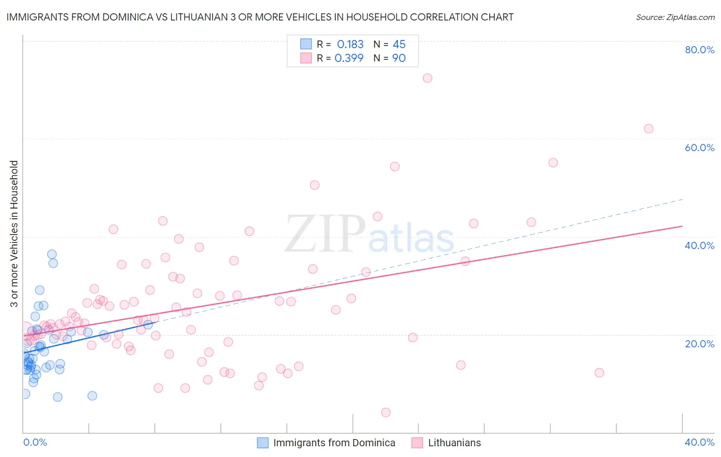 Immigrants from Dominica vs Lithuanian 3 or more Vehicles in Household