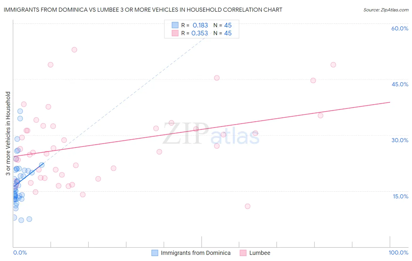 Immigrants from Dominica vs Lumbee 3 or more Vehicles in Household