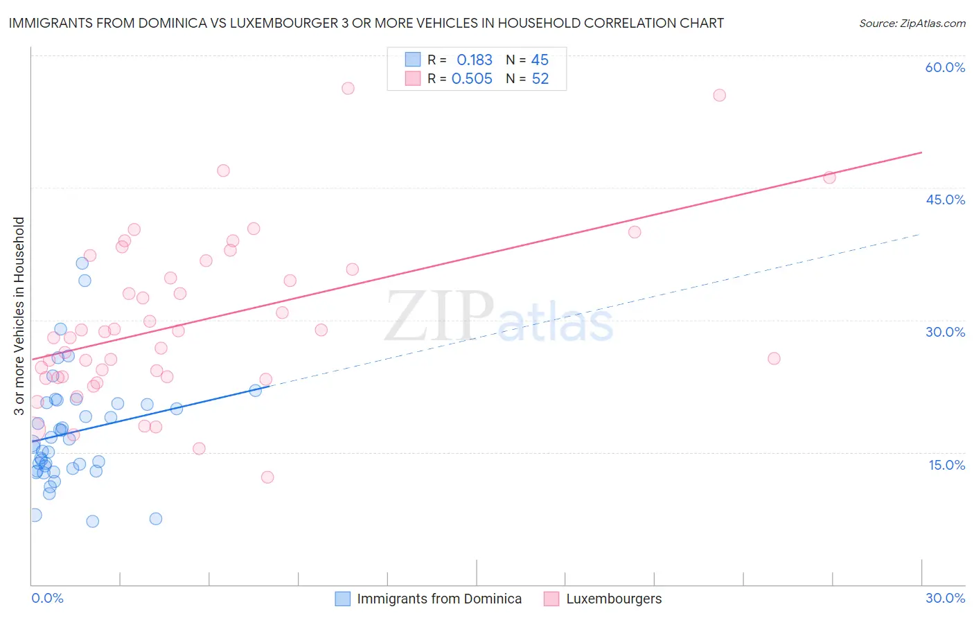 Immigrants from Dominica vs Luxembourger 3 or more Vehicles in Household