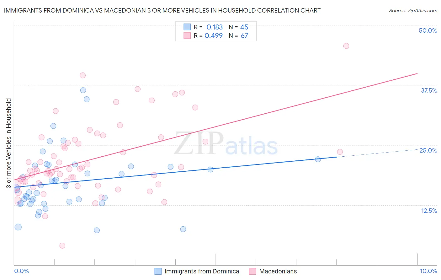 Immigrants from Dominica vs Macedonian 3 or more Vehicles in Household