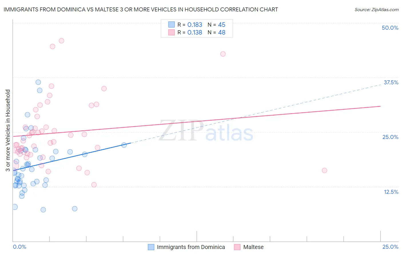 Immigrants from Dominica vs Maltese 3 or more Vehicles in Household