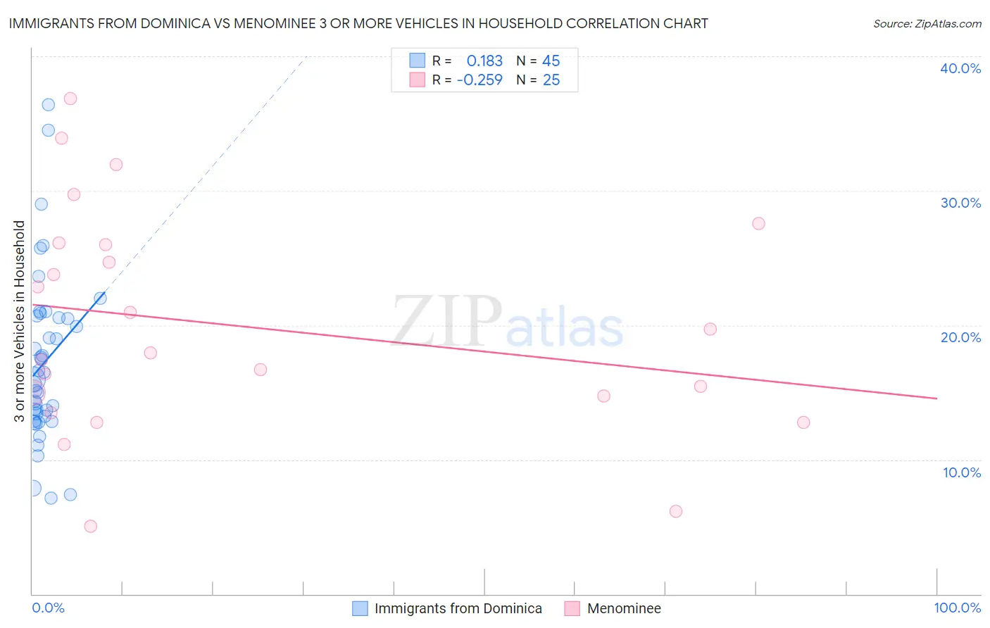 Immigrants from Dominica vs Menominee 3 or more Vehicles in Household