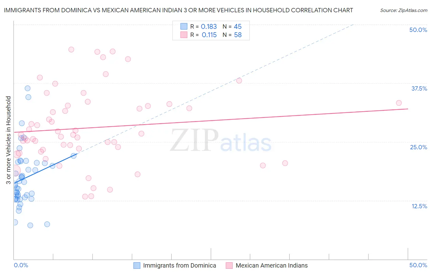 Immigrants from Dominica vs Mexican American Indian 3 or more Vehicles in Household