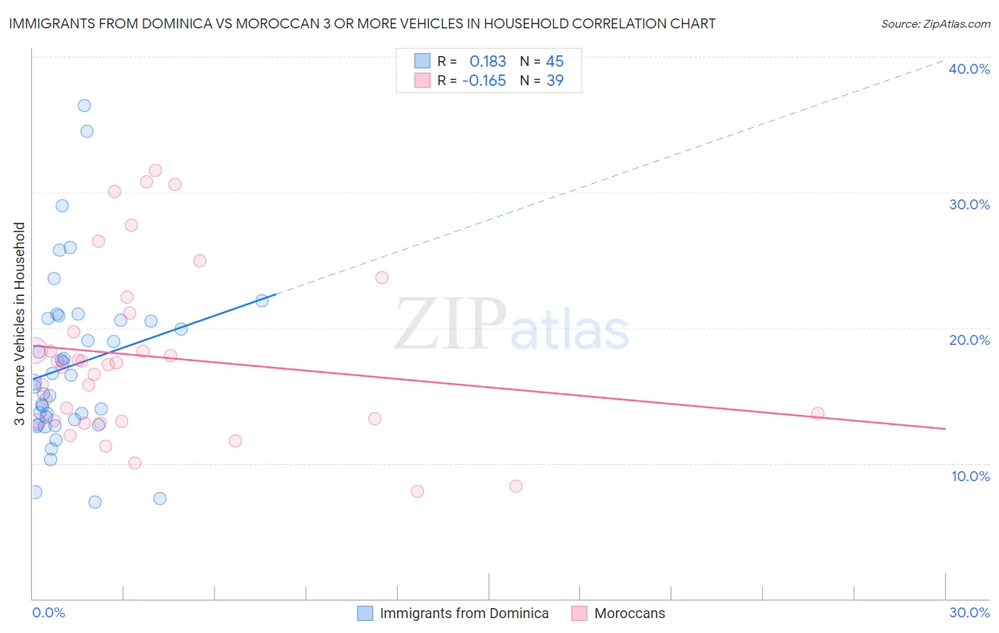 Immigrants from Dominica vs Moroccan 3 or more Vehicles in Household