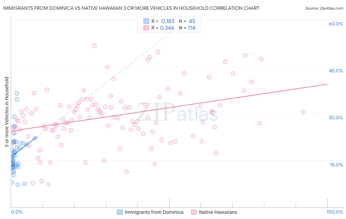 Immigrants from Dominica vs Native Hawaiian 3 or more Vehicles in Household