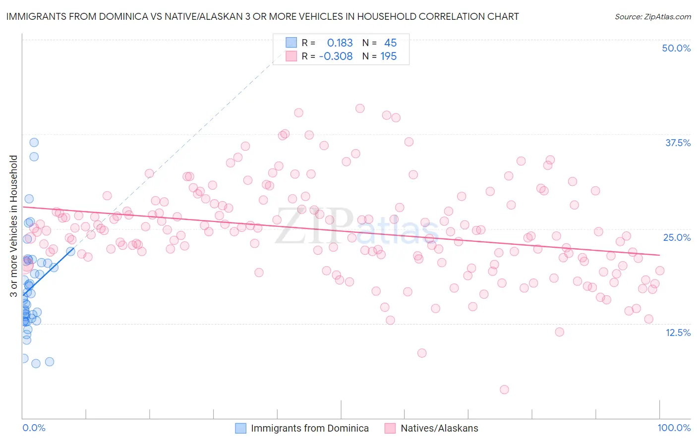 Immigrants from Dominica vs Native/Alaskan 3 or more Vehicles in Household