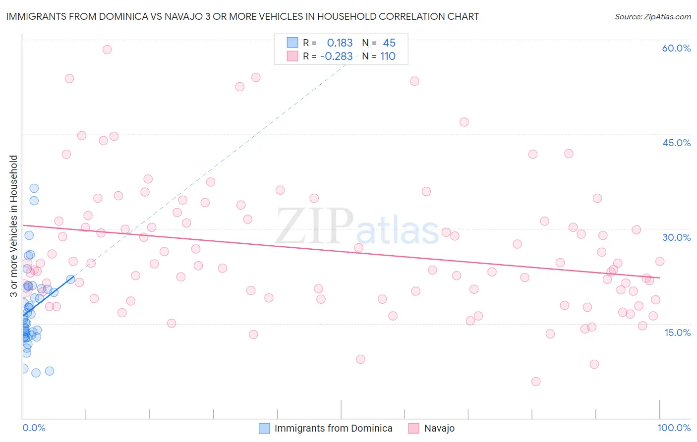 Immigrants from Dominica vs Navajo 3 or more Vehicles in Household