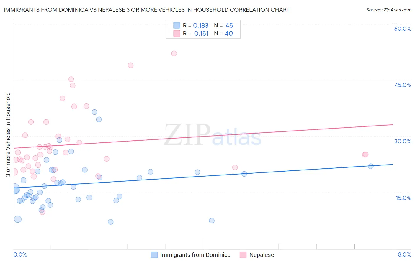 Immigrants from Dominica vs Nepalese 3 or more Vehicles in Household