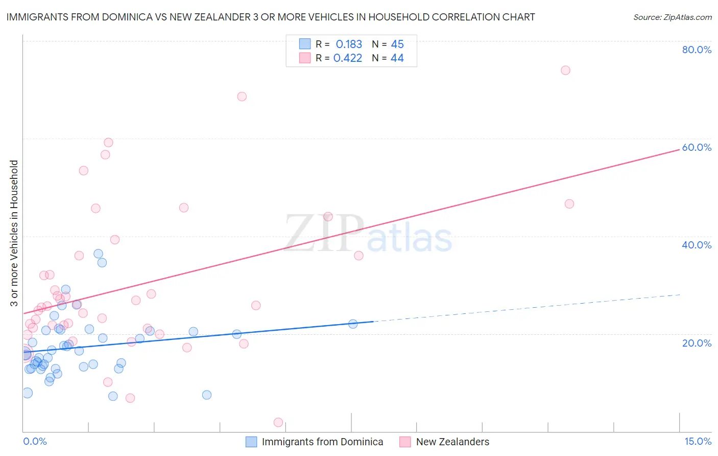 Immigrants from Dominica vs New Zealander 3 or more Vehicles in Household