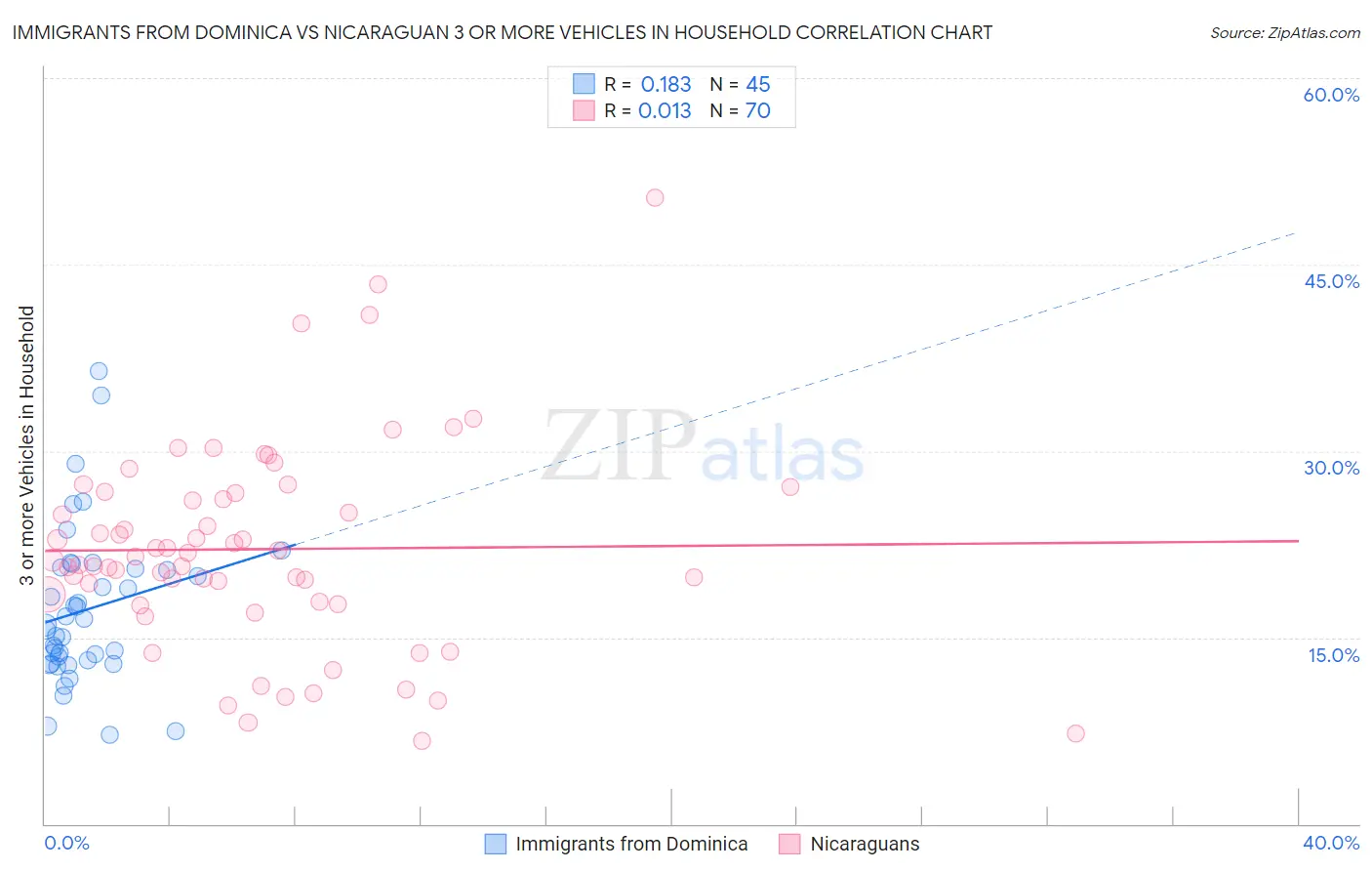 Immigrants from Dominica vs Nicaraguan 3 or more Vehicles in Household