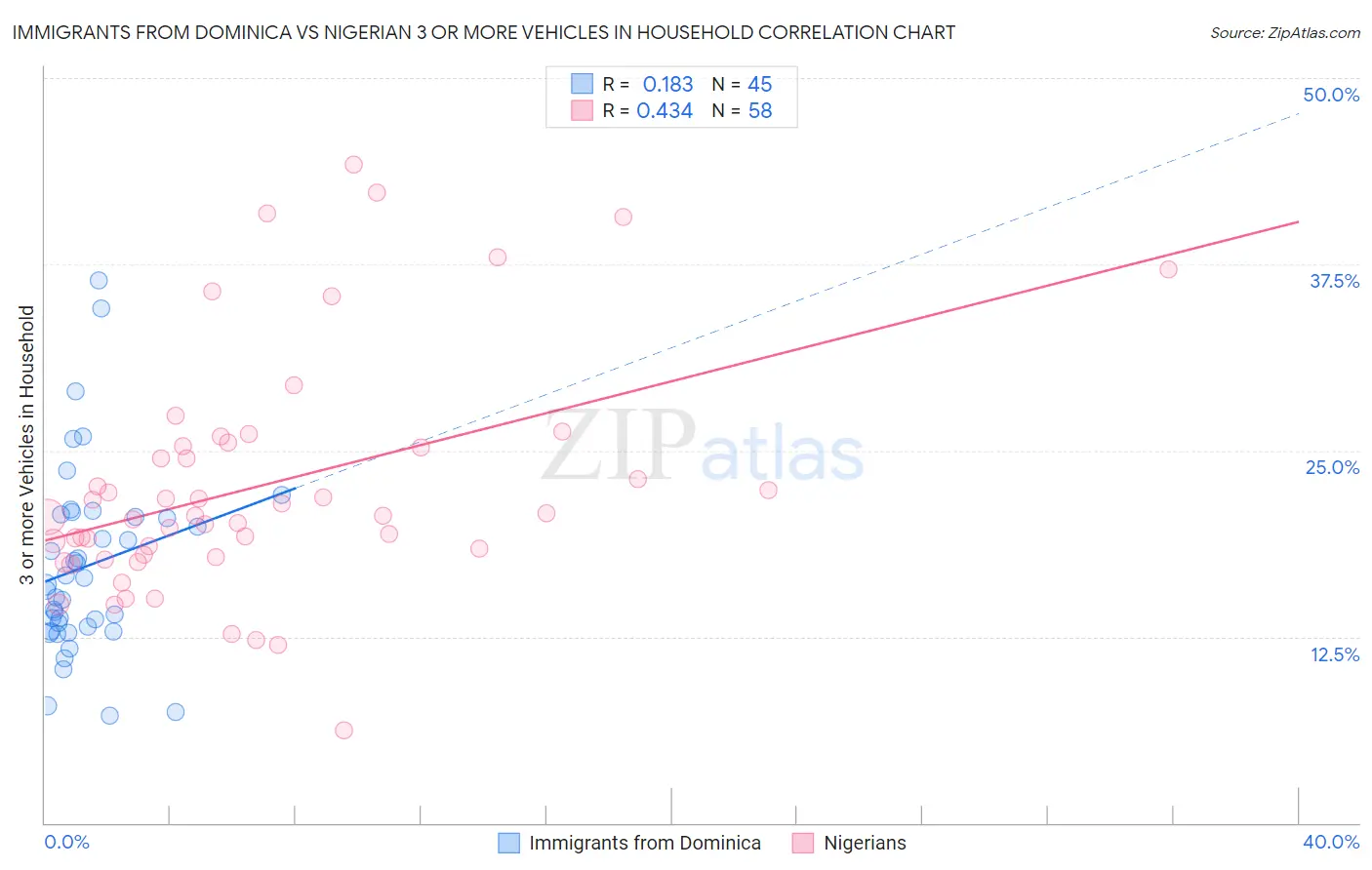 Immigrants from Dominica vs Nigerian 3 or more Vehicles in Household