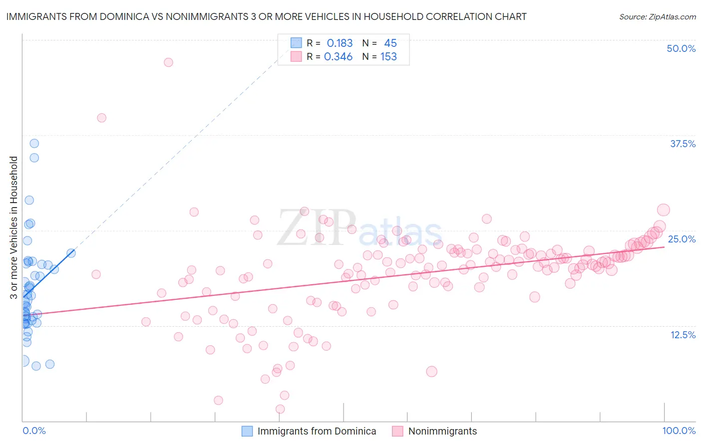 Immigrants from Dominica vs Nonimmigrants 3 or more Vehicles in Household
