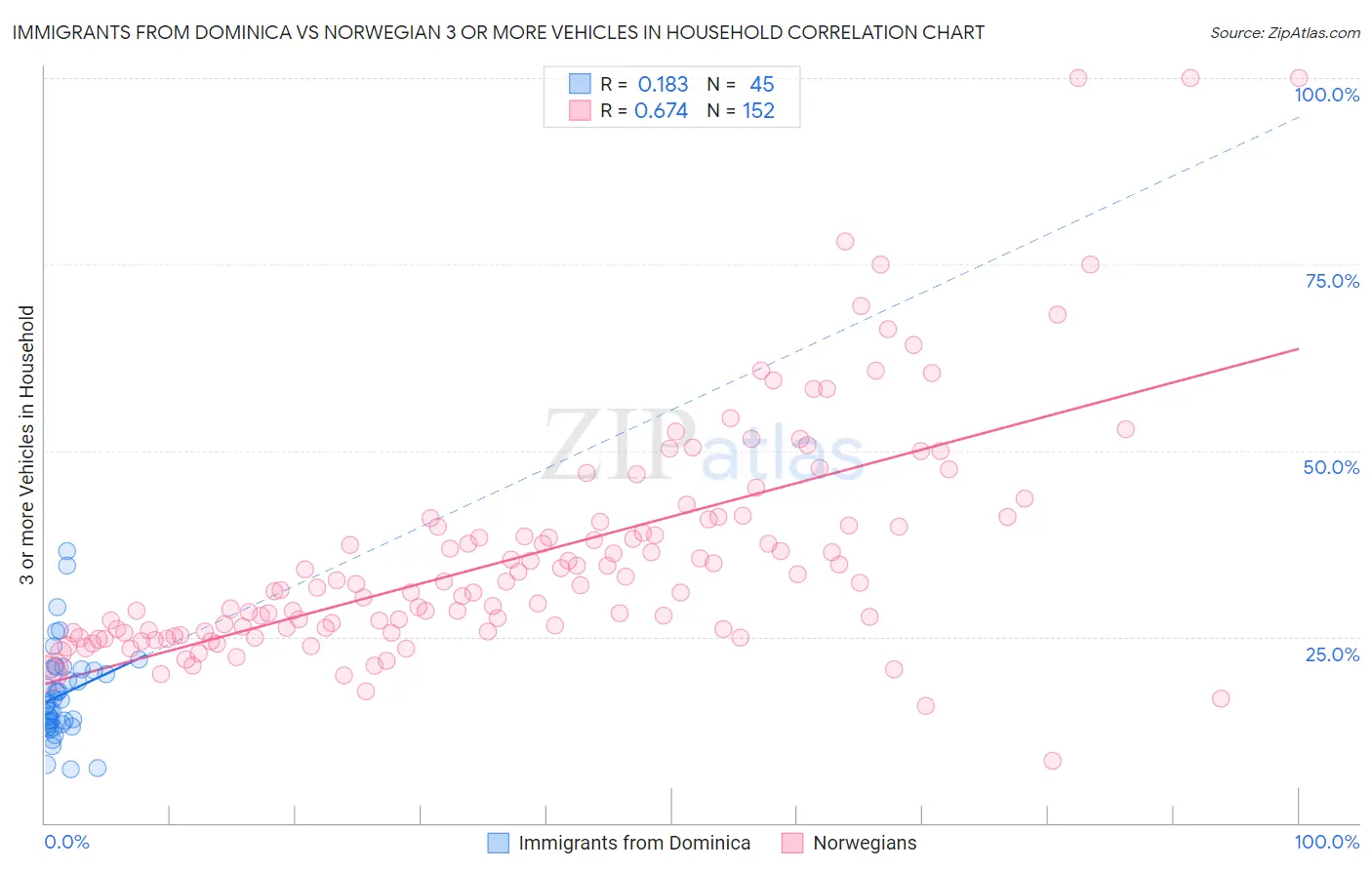 Immigrants from Dominica vs Norwegian 3 or more Vehicles in Household