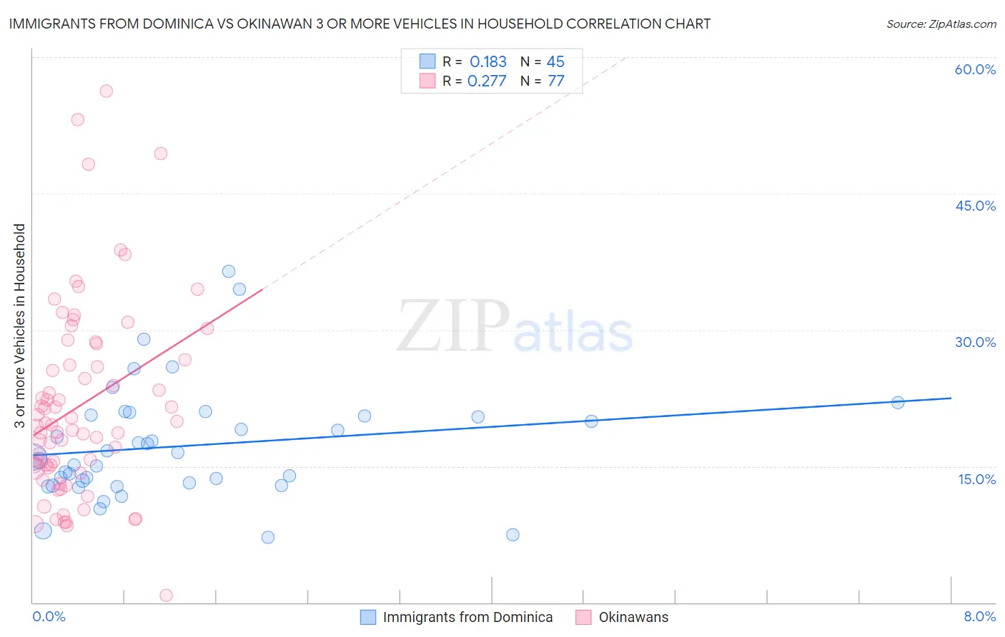 Immigrants from Dominica vs Okinawan 3 or more Vehicles in Household