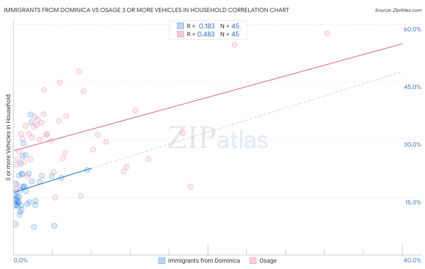 Immigrants from Dominica vs Osage 3 or more Vehicles in Household