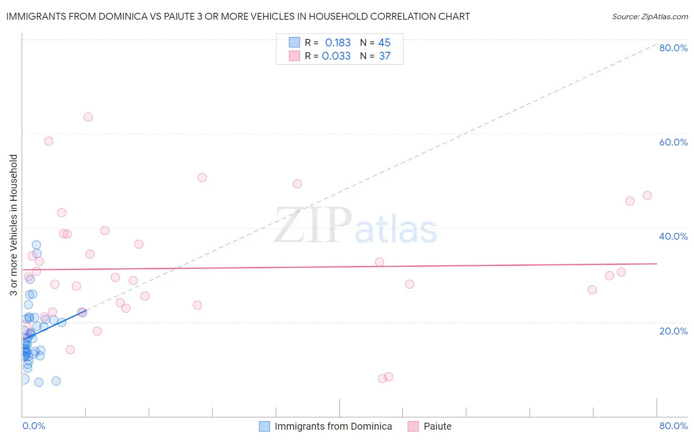 Immigrants from Dominica vs Paiute 3 or more Vehicles in Household