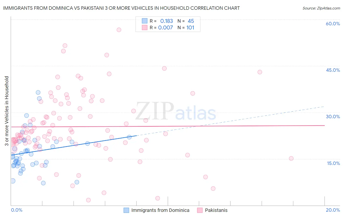 Immigrants from Dominica vs Pakistani 3 or more Vehicles in Household