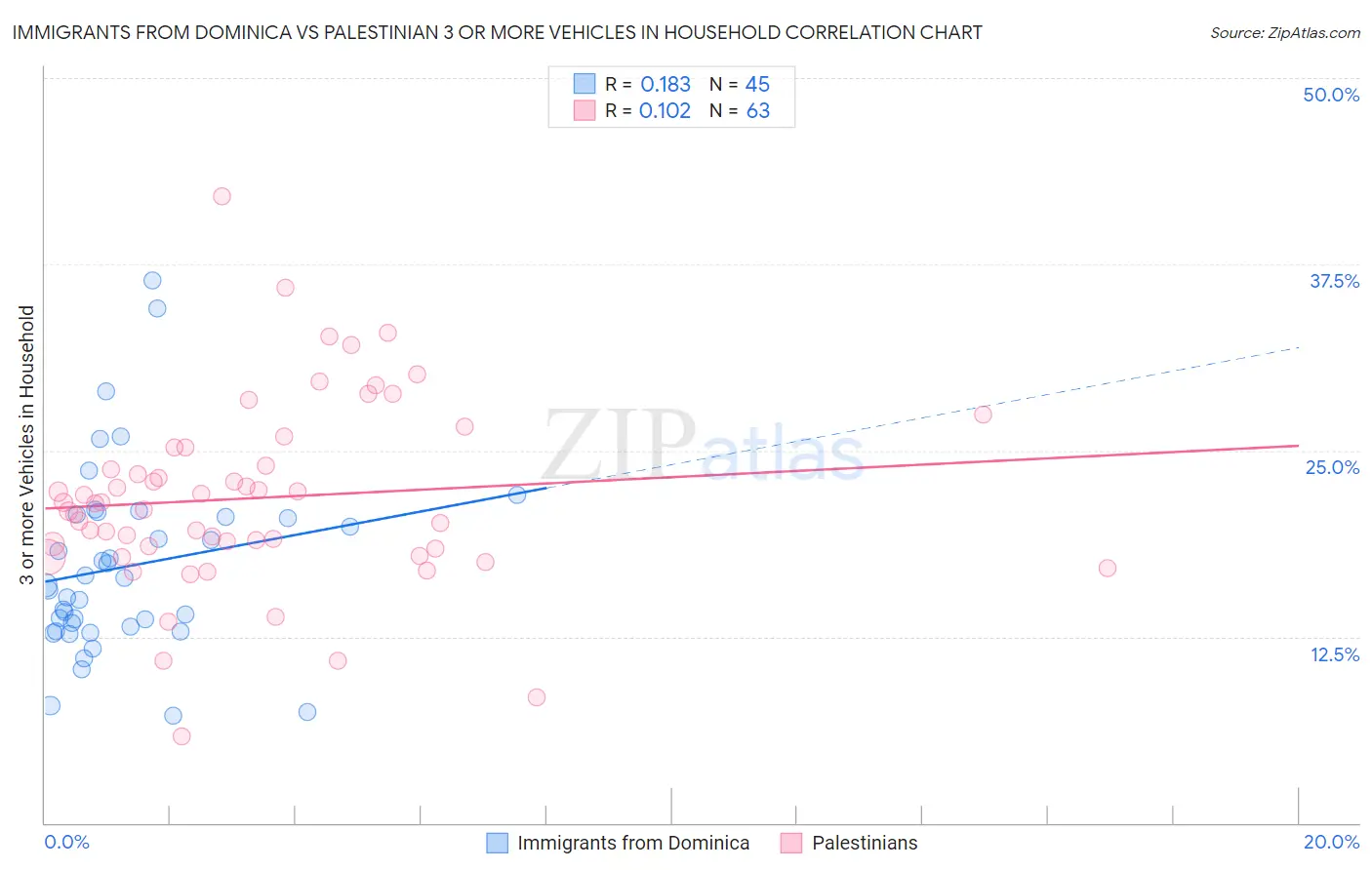 Immigrants from Dominica vs Palestinian 3 or more Vehicles in Household