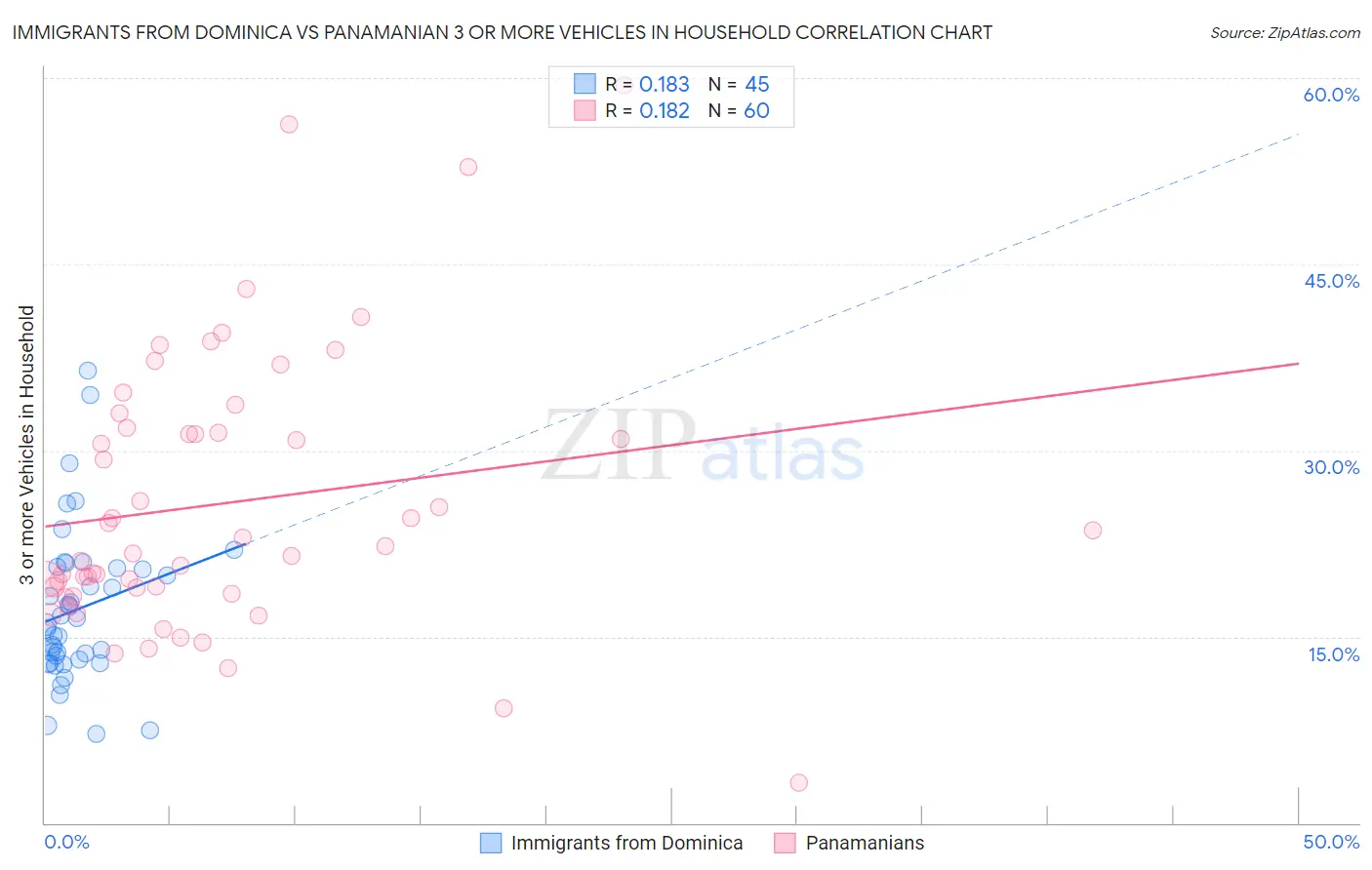 Immigrants from Dominica vs Panamanian 3 or more Vehicles in Household