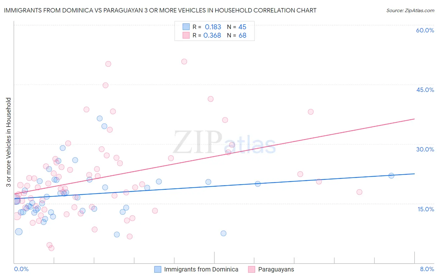 Immigrants from Dominica vs Paraguayan 3 or more Vehicles in Household