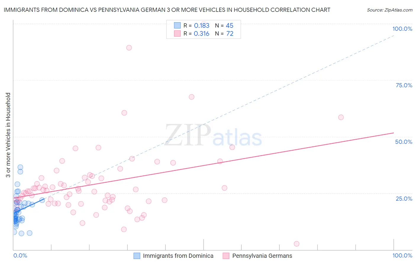 Immigrants from Dominica vs Pennsylvania German 3 or more Vehicles in Household