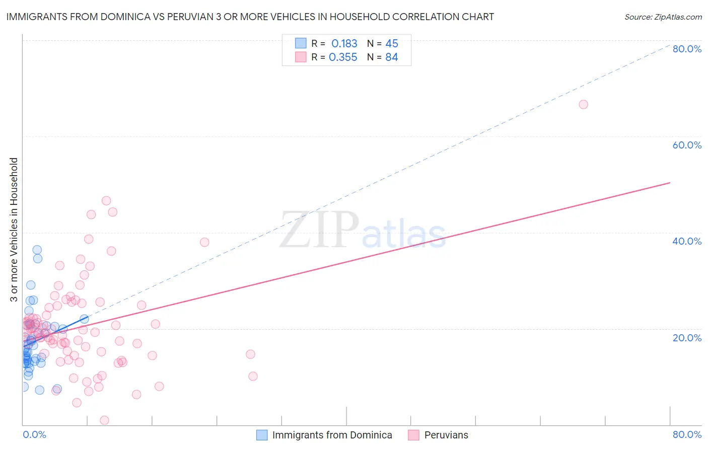 Immigrants from Dominica vs Peruvian 3 or more Vehicles in Household
