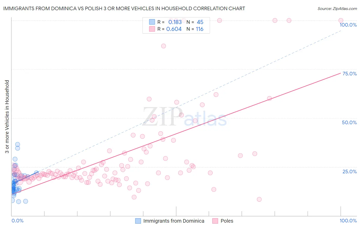 Immigrants from Dominica vs Polish 3 or more Vehicles in Household