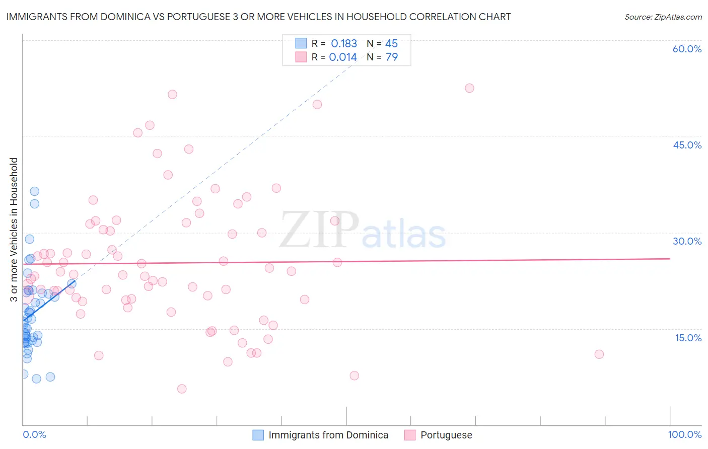 Immigrants from Dominica vs Portuguese 3 or more Vehicles in Household