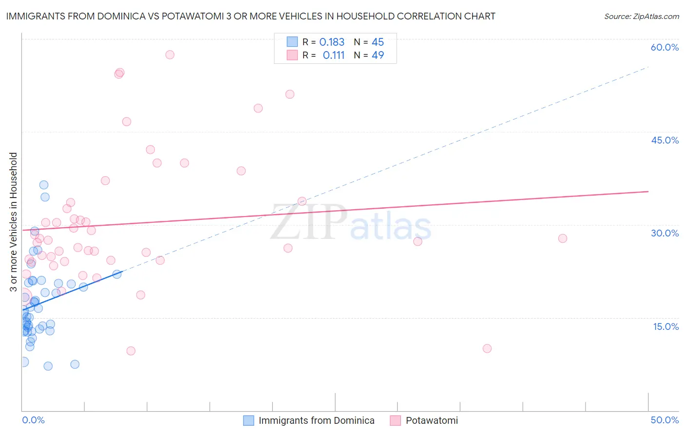 Immigrants from Dominica vs Potawatomi 3 or more Vehicles in Household