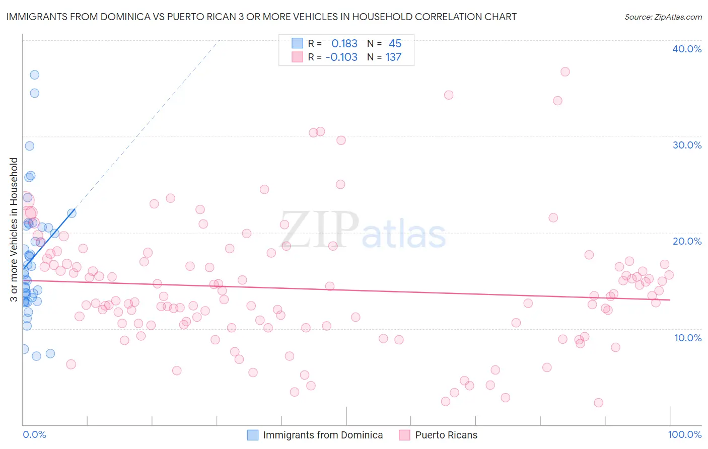 Immigrants from Dominica vs Puerto Rican 3 or more Vehicles in Household