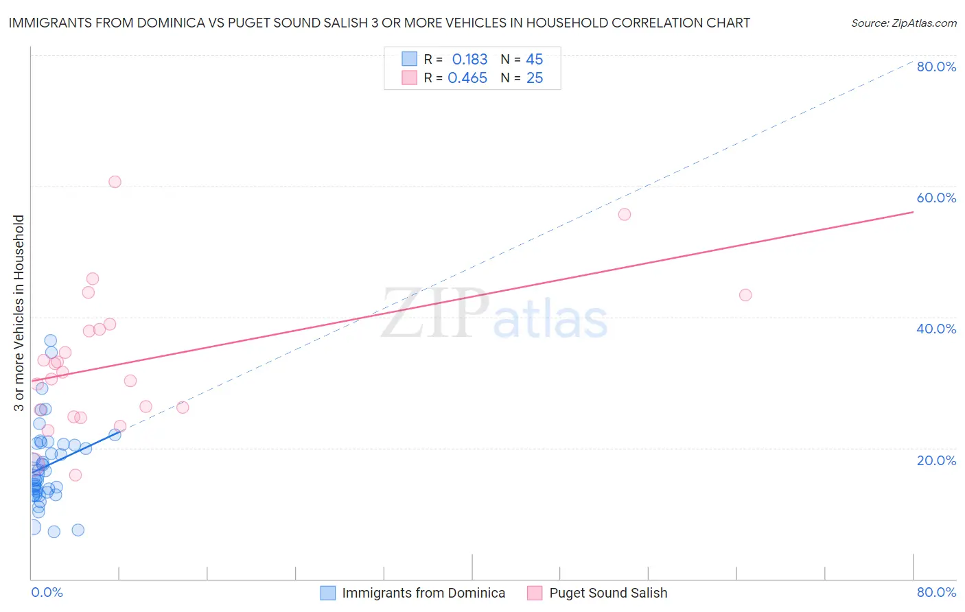 Immigrants from Dominica vs Puget Sound Salish 3 or more Vehicles in Household