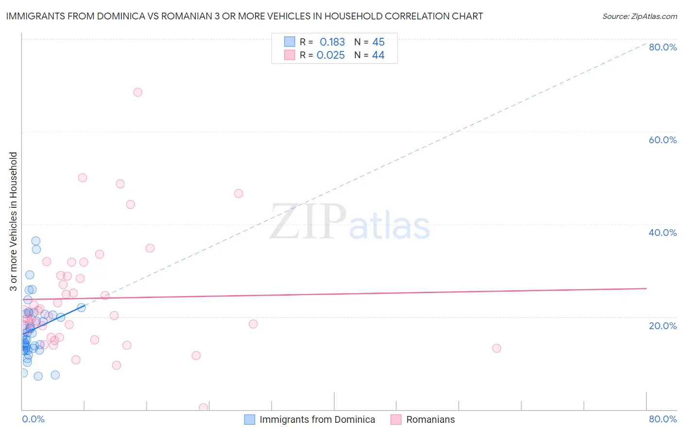 Immigrants from Dominica vs Romanian 3 or more Vehicles in Household