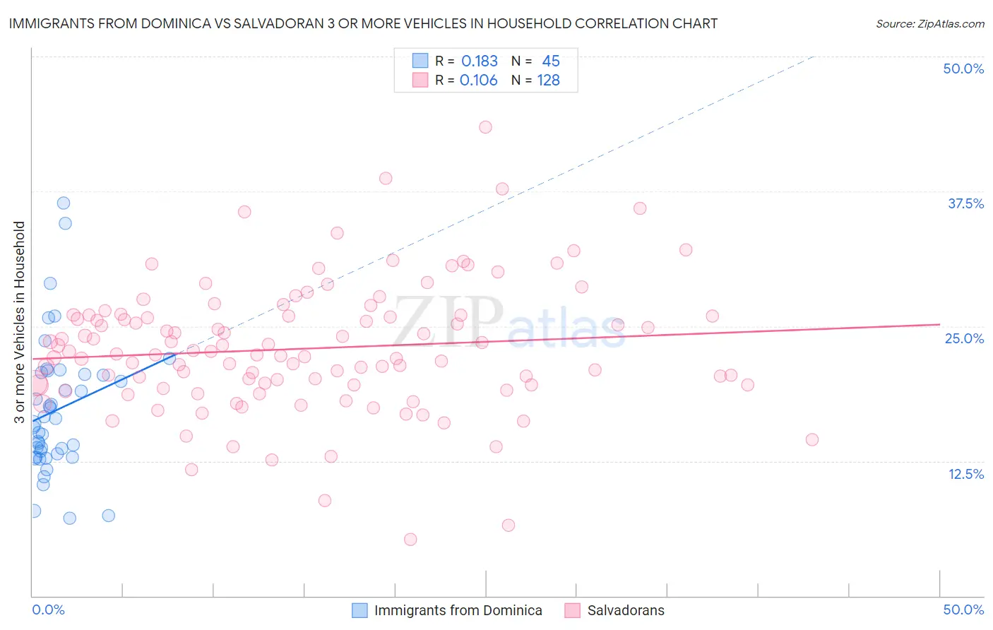 Immigrants from Dominica vs Salvadoran 3 or more Vehicles in Household