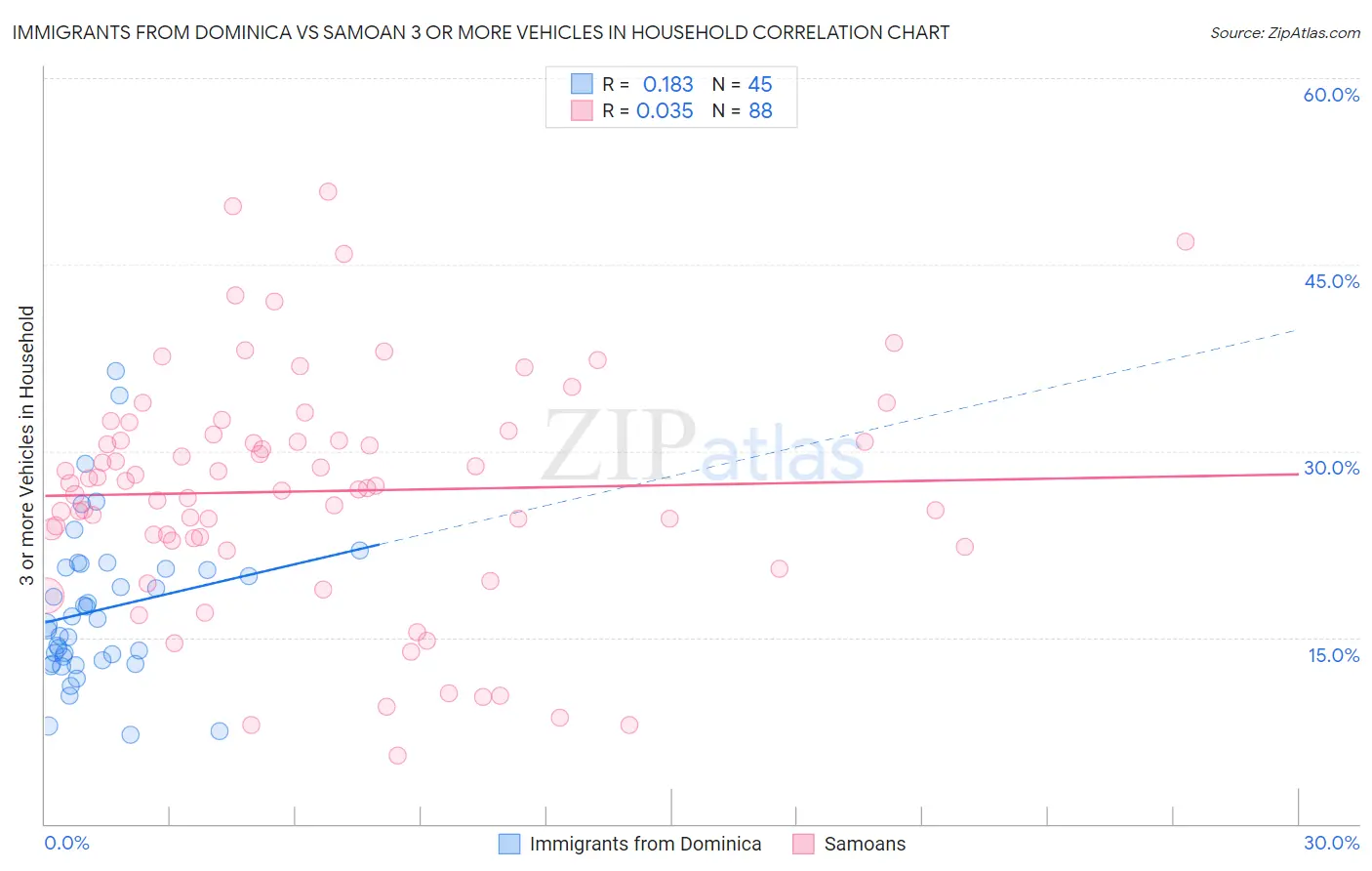 Immigrants from Dominica vs Samoan 3 or more Vehicles in Household