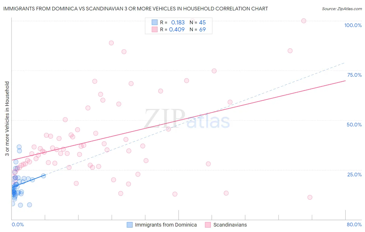 Immigrants from Dominica vs Scandinavian 3 or more Vehicles in Household