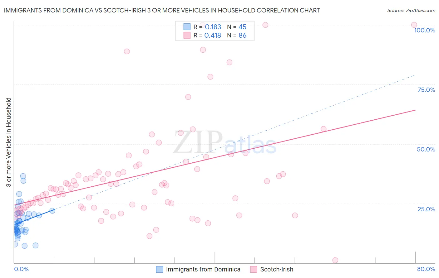 Immigrants from Dominica vs Scotch-Irish 3 or more Vehicles in Household
