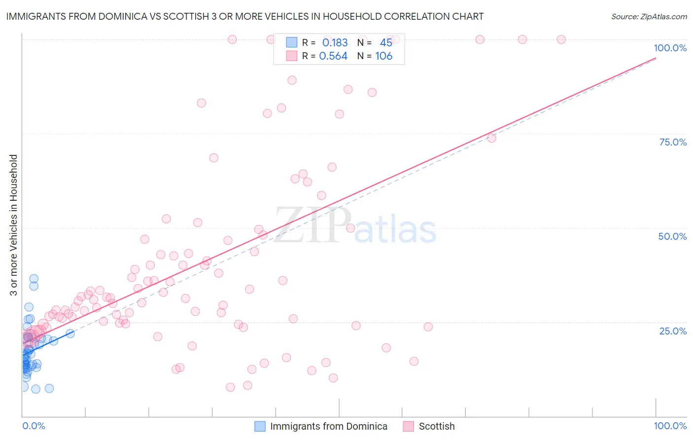 Immigrants from Dominica vs Scottish 3 or more Vehicles in Household