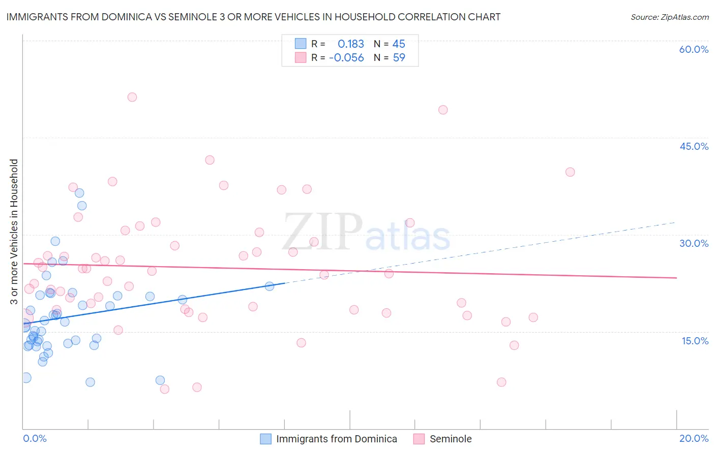 Immigrants from Dominica vs Seminole 3 or more Vehicles in Household